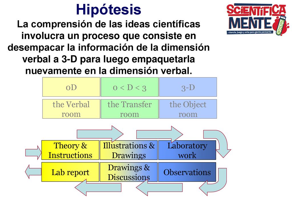 Hipótesis La comprensión de las ideas científicas involucra un proceso que consiste en desempacar la información de la dimensión verbal a 3-D para luego empaquetarla nuevamente en la dimensión verbal.