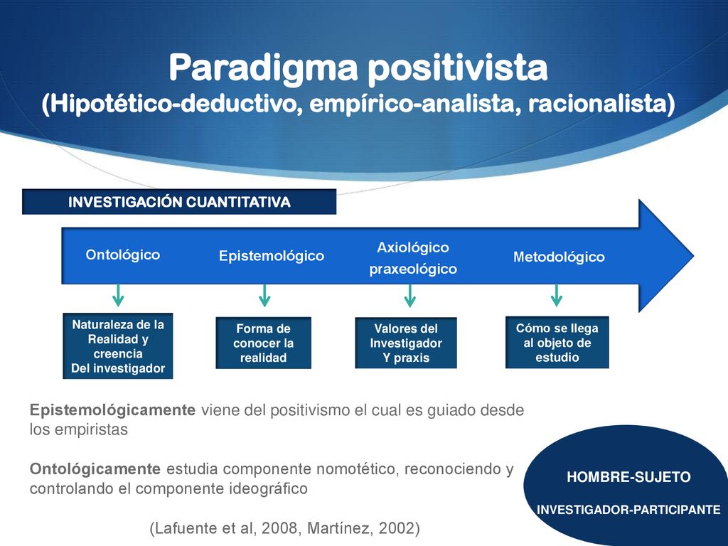 Paradigma positivista (Hipotético-deductivo, empírico-analista, racionalista)