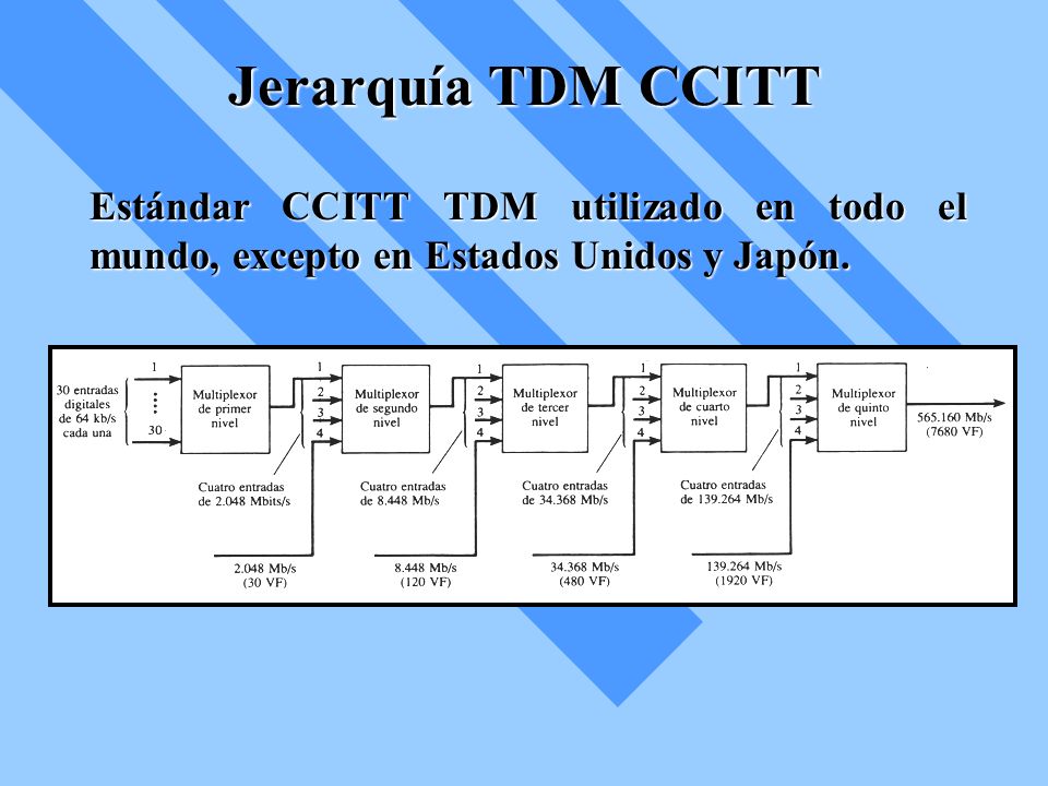 Jerarquía TDM CCITT Estándar CCITT TDM utilizado en todo el mundo, excepto en Estados Unidos y Japón.
