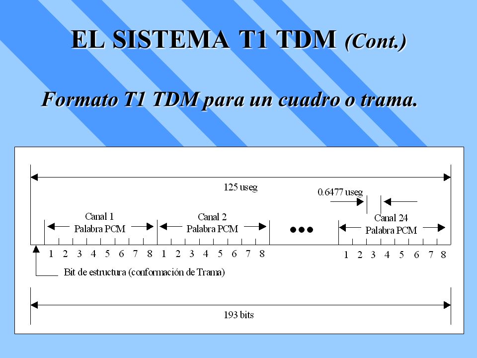 EL SISTEMA T1 TDM (Cont.) Formato T1 TDM para un cuadro o trama.