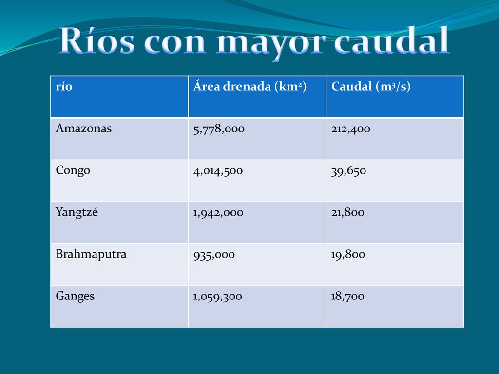 Ríos con mayor caudal río Área drenada (km2) Caudal (m3/s) Amazonas