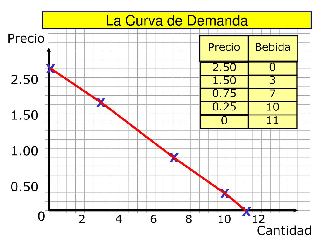 La Curva de Demanda Precio X X X X X Cantidad