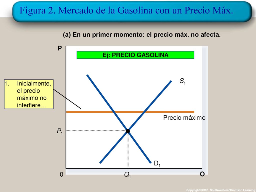 Figura 2. Mercado de la Gasolina con un Precio Máx.