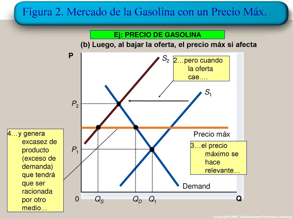 Figura 2. Mercado de la Gasolina con un Precio Máx.