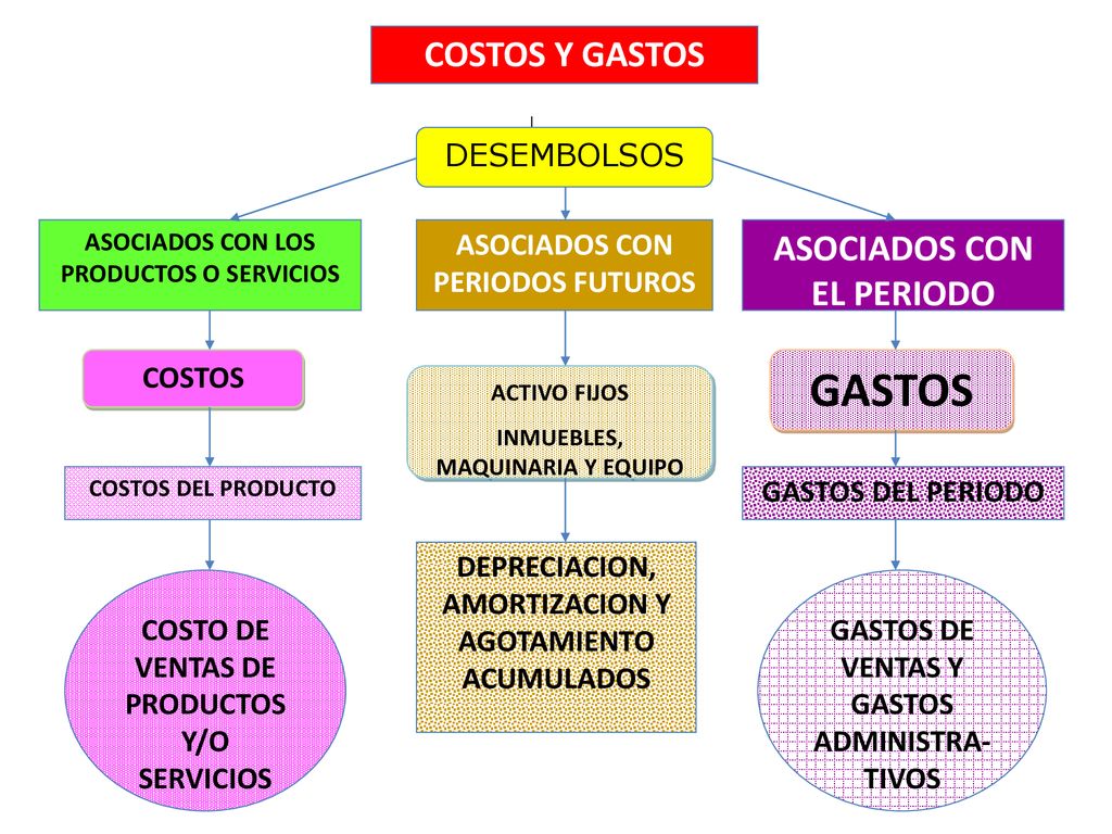 GASTOS COSTOS Y GASTOS ASOCIADOS CON EL PERIODO GASTOS DEL PERIODO