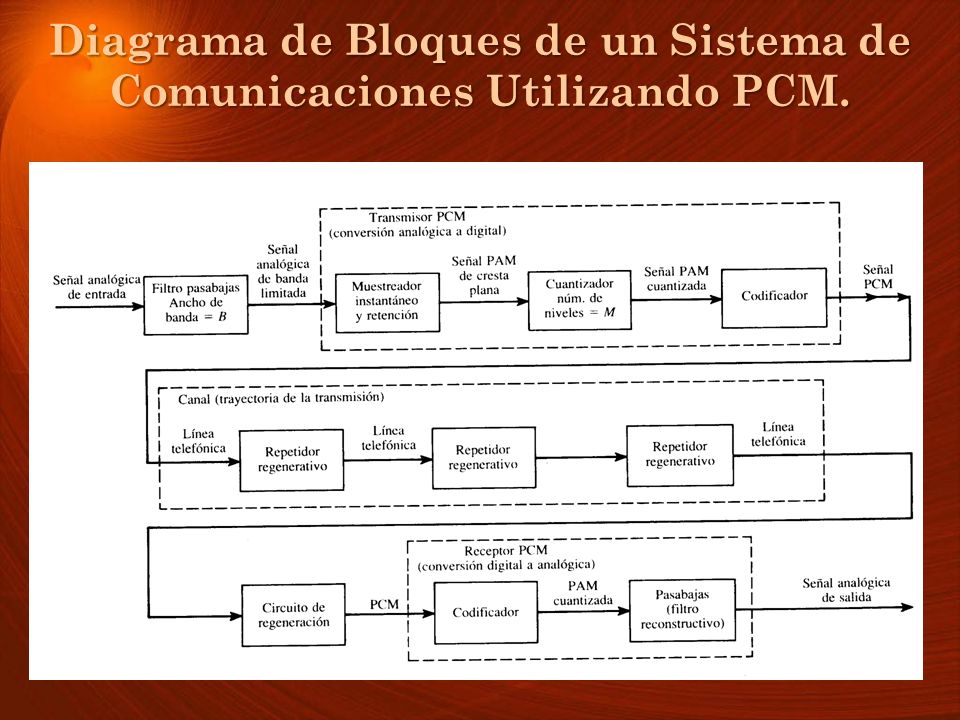 Diagrama de Bloques de un Sistema de Comunicaciones Utilizando PCM.
