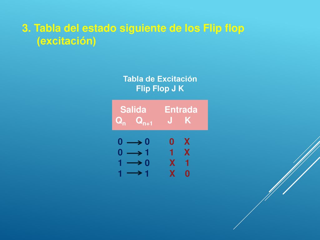 3. Tabla del estado siguiente de los Flip flop (excitación)
