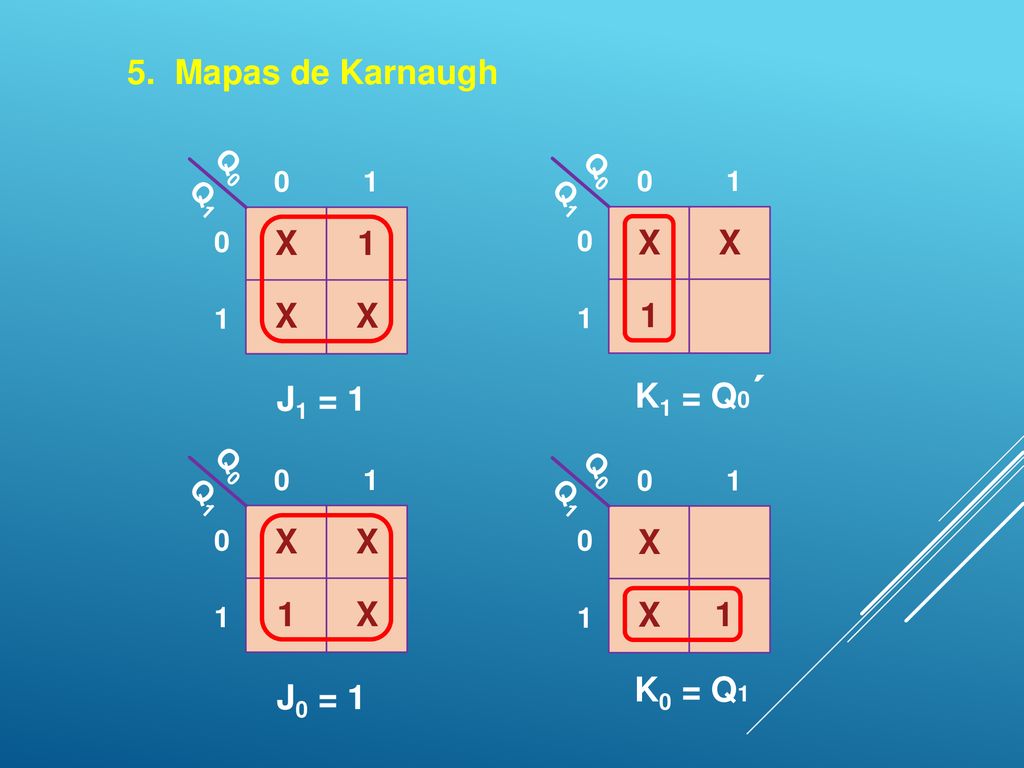 5. Mapas de Karnaugh J1 = 1 X K1 = Q0´ X J0 = 1 X K0 = Q1 X 1 Q0 1 Q1