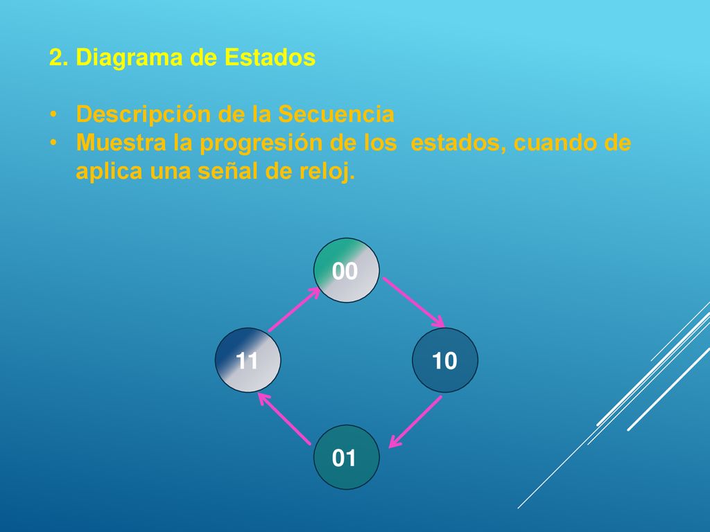 2. Diagrama de Estados Descripción de la Secuencia. Muestra la progresión de los estados, cuando de aplica una señal de reloj.