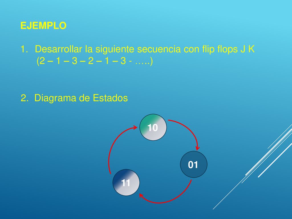 EJEMPLO Desarrollar la siguiente secuencia con flip flops J K. (2 – 1 – 3 – 2 – 1 – 3 - …..) 2. Diagrama de Estados.