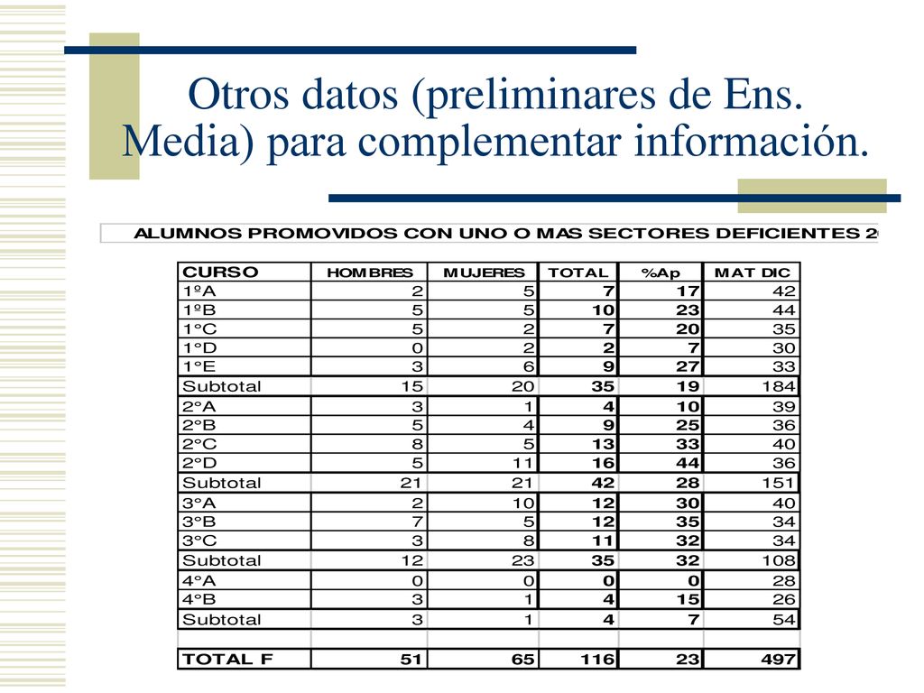 Otros datos (preliminares de Ens. Media) para complementar información.