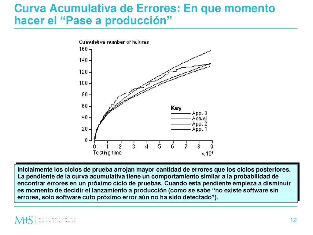 Curva Acumulativa de Errores: En que momento hacer el Pase a producción