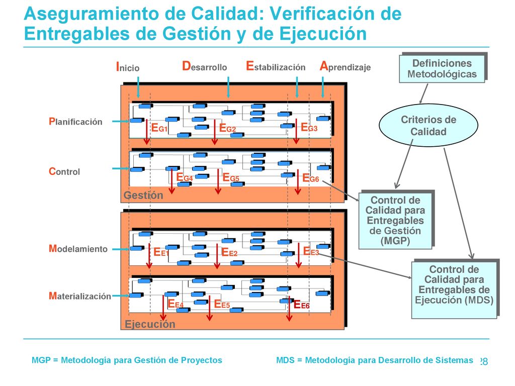 Aseguramiento de Calidad: Verificación de Entregables de Gestión y de Ejecución