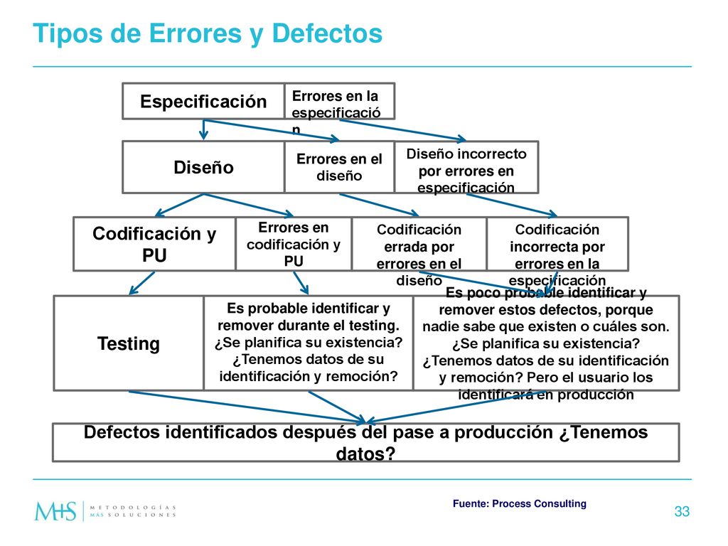 Tipos de Errores y Defectos