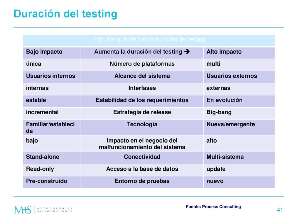 Duración del testing Atributos que afectan la duración del testing
