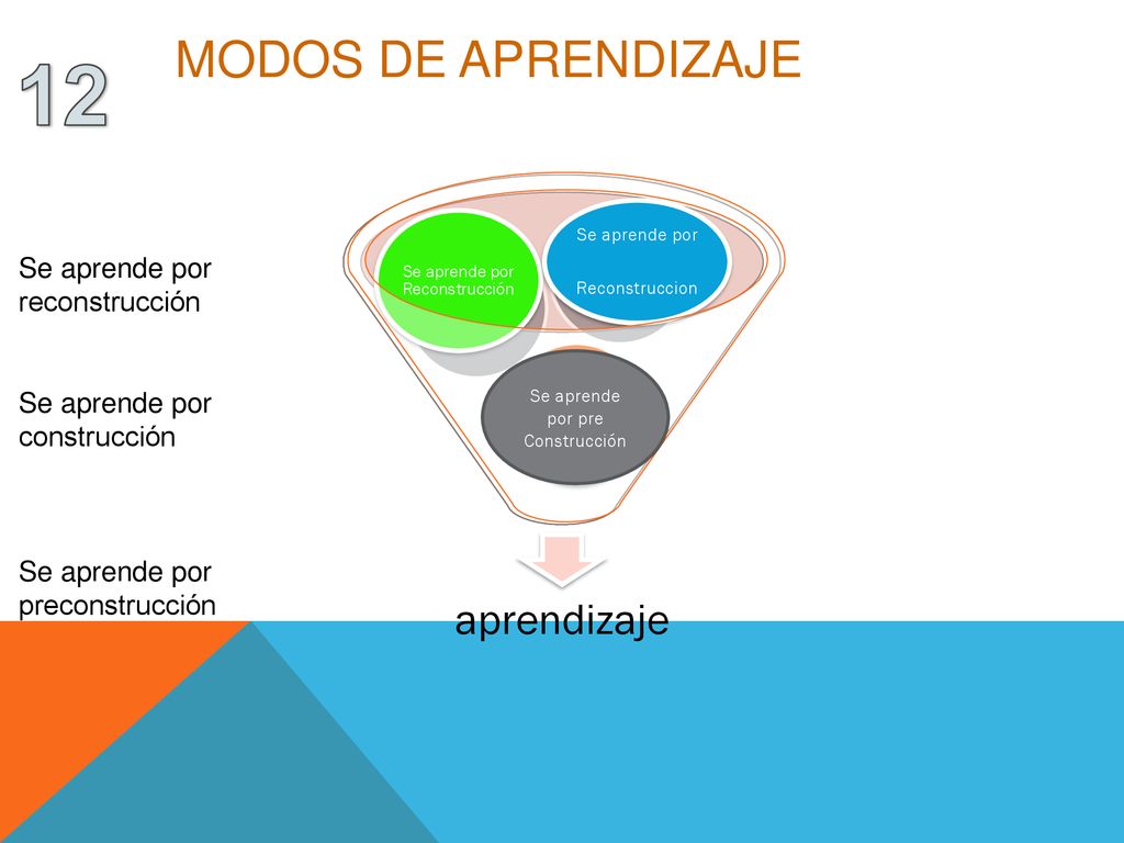12 MODOS DE APRENDIZAJE aprendizaje Se aprende por reconstrucción