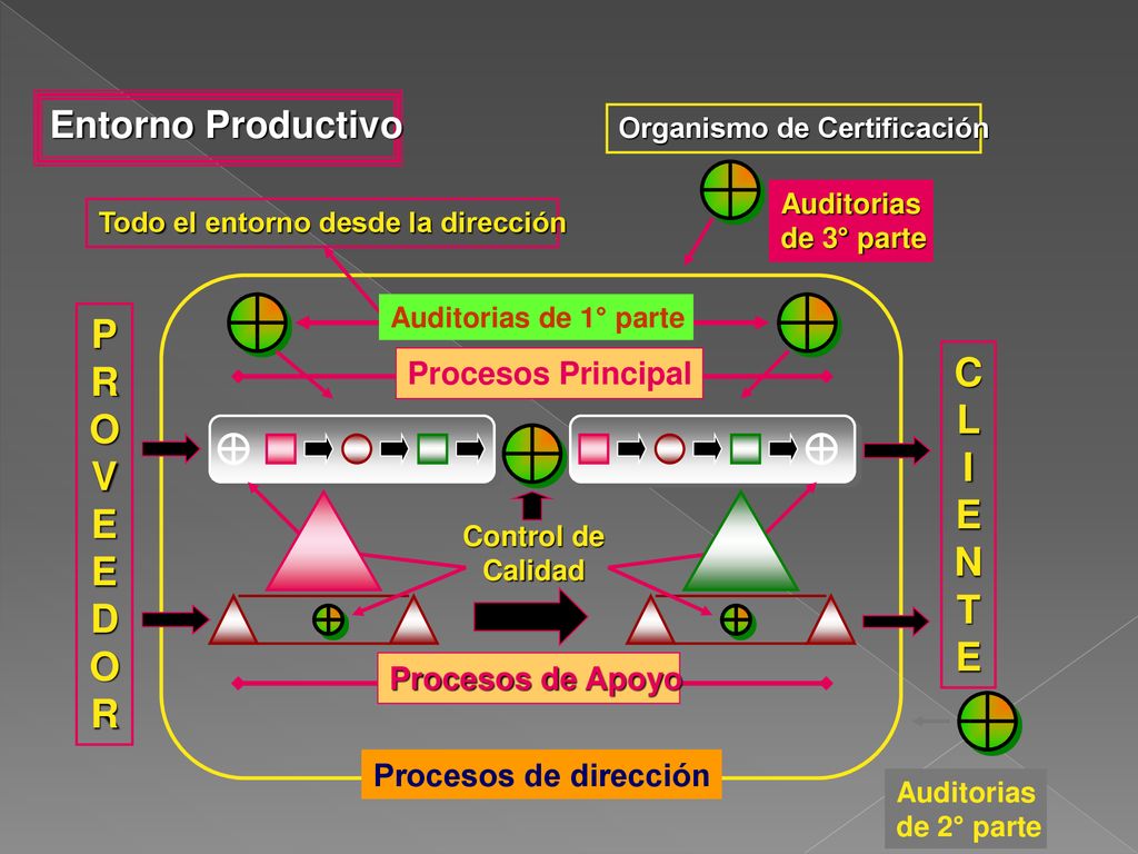 P R C O L V I E E N D T Entorno Productivo Procesos Principal