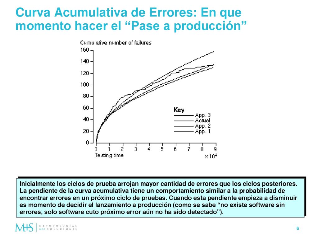 Curva Acumulativa de Errores: En que momento hacer el Pase a producción