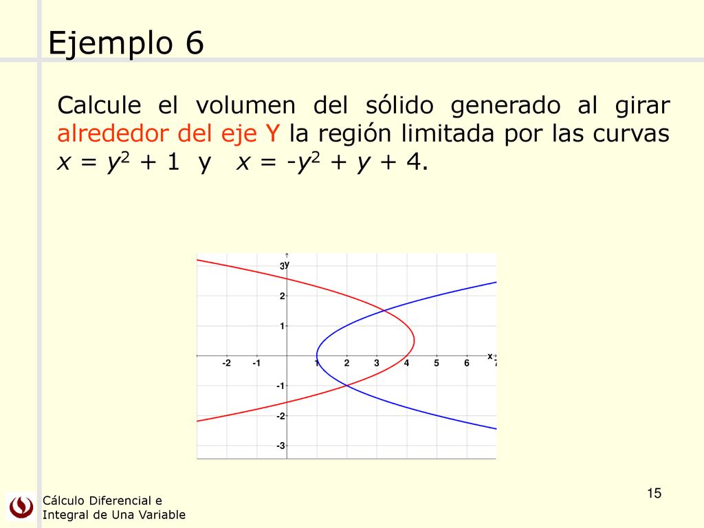 Ejemplo 6 Calcule el volumen del sólido generado al girar alrededor del eje Y la región limitada por las curvas x = y2 + 1 y x = -y2 + y + 4.