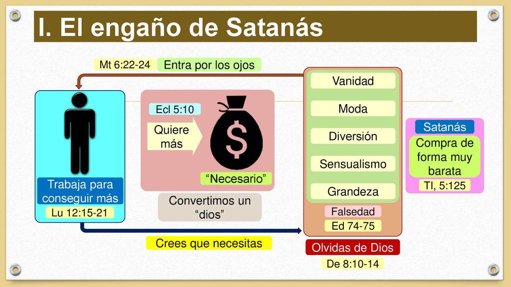 I. El engaño de Satanás Entra por los ojos Vanidad Moda Quiere más