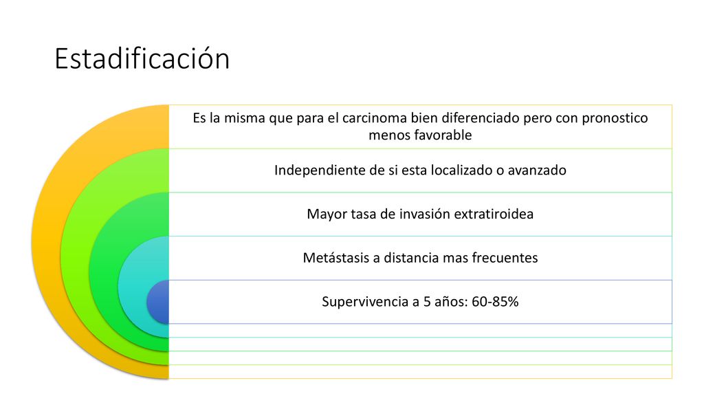Estadificación Es la misma que para el carcinoma bien diferenciado pero con pronostico menos favorable.