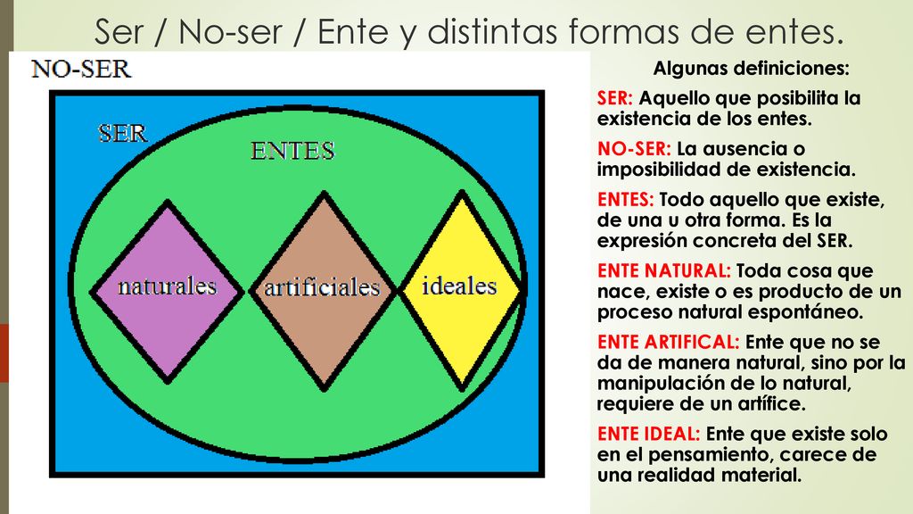 Ser / No-ser / Ente y distintas formas de entes.