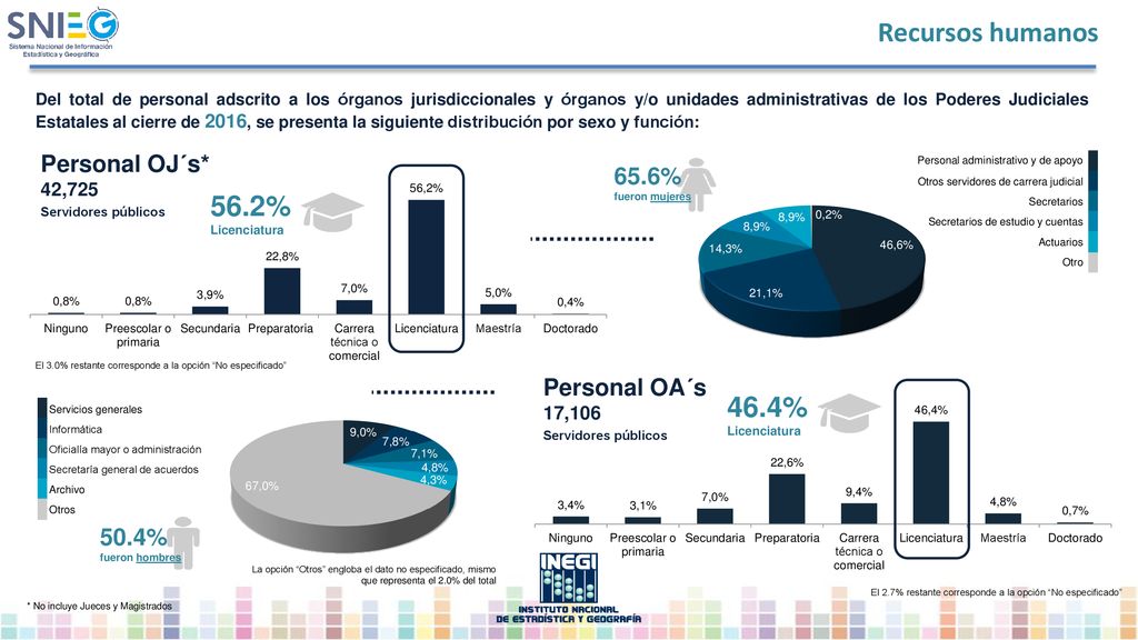 Recursos humanos 56.2% 46.4% Personal OJ´s* 65.6% Personal OA´s 50.4%