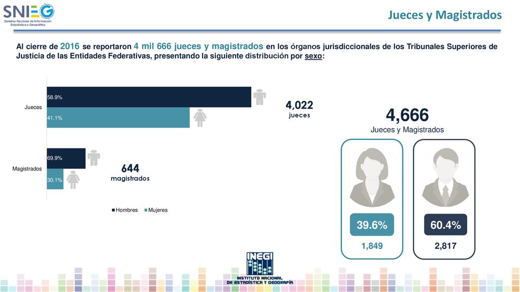 4,666 Jueces y Magistrados 4, % 60.4% 644 1,849 2,817
