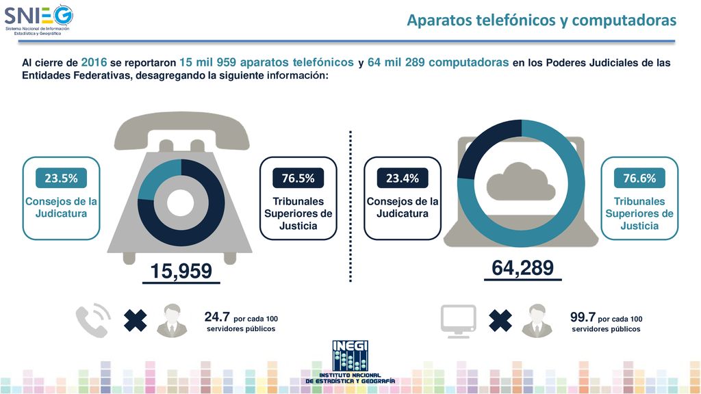64,289 15,959 Aparatos telefónicos y computadoras 23.5% 76.5% 23.4%
