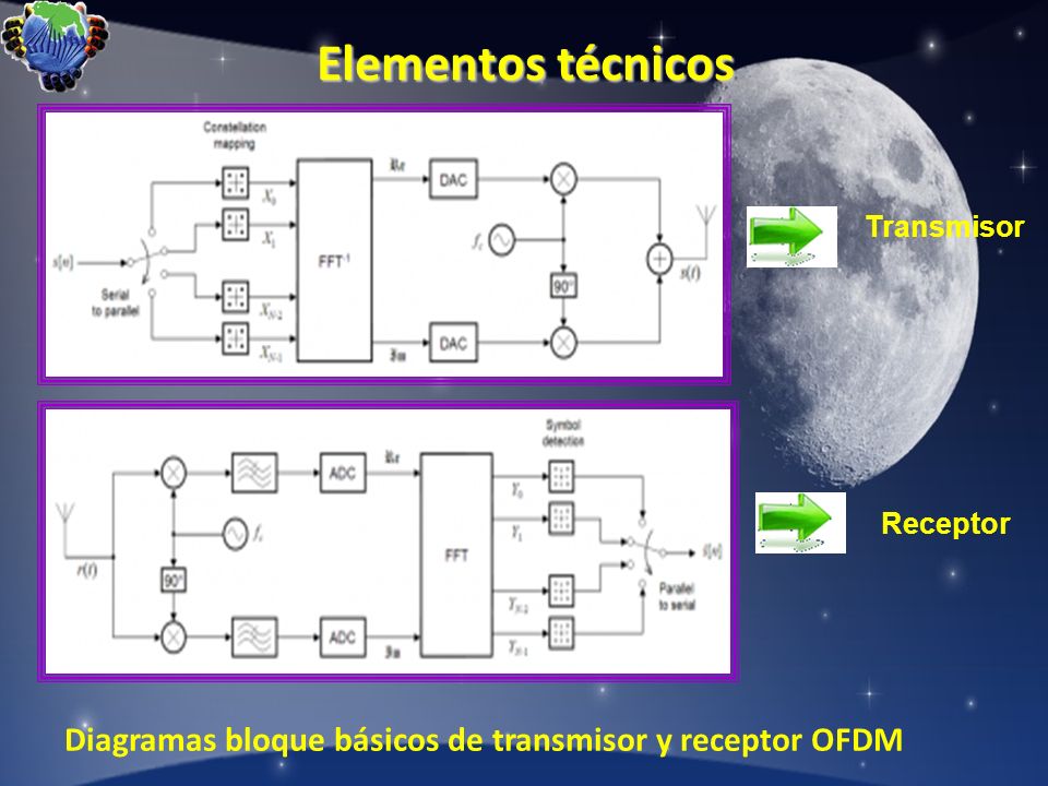 Elementos técnicos Transmisor Receptor Diagramas bloque básicos de transmisor y receptor OFDM