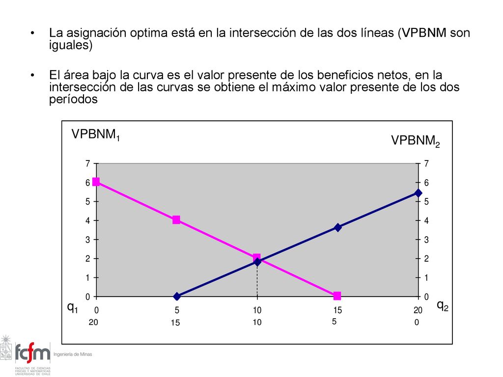 La asignación optima está en la intersección de las dos líneas (VPBNM son iguales)