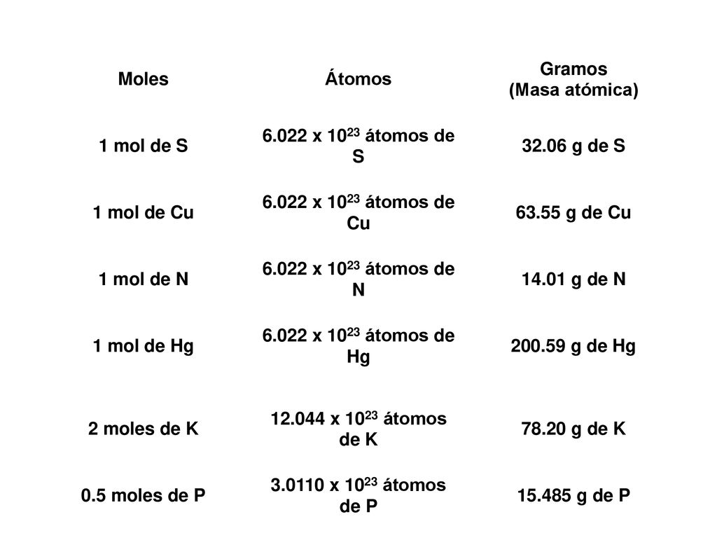 Moles Átomos. Gramos (Masa atómica) 1 mol de S x 1023 átomos de S g de S. 1 mol de Cu.