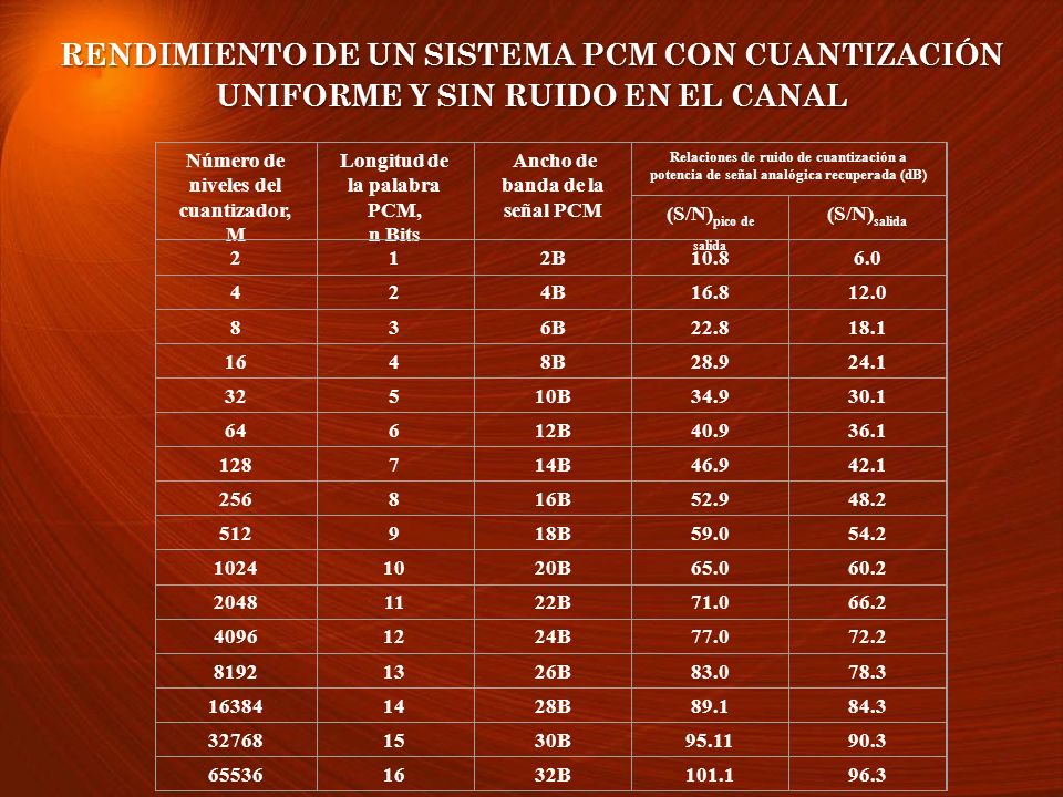 RENDIMIENTO DE UN SISTEMA PCM CON CUANTIZACIÓN UNIFORME Y SIN RUIDO EN EL CANAL