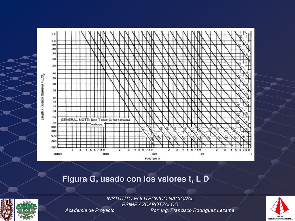 Figura G, usado con los valores t, L D