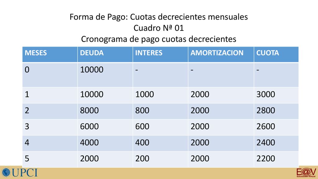 Forma de Pago: Cuotas decrecientes mensuales Cuadro Nª 01