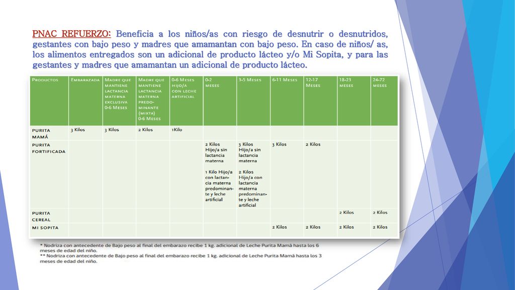 PNAC REFUERZO: Beneficia a los niños/as con riesgo de desnutrir o desnutridos, gestantes con bajo peso y madres que amamantan con bajo peso.