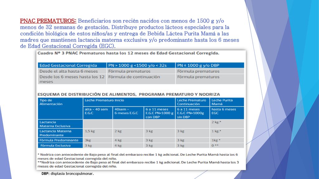 PNAC PREMATUROS: Beneficiarios son recién nacidos con menos de 1500 g y/o menos de 32 semanas de gestación. Distribuye productos lácteos especiales para la condición biológica de estos niños/as y entrega de Bebida Láctea Purita Mamá a las madres que mantienen lactancia materna exclusiva y/o predominante hasta los 6 meses de Edad Gestacional Corregida (EGC).