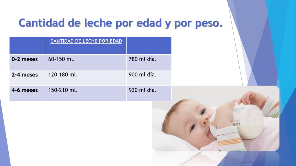 Cantidad de leche por edad y por peso.