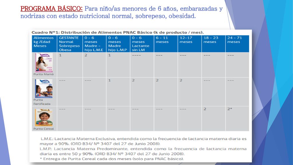 PROGRAMA BÁSICO: Para niño/as menores de 6 años, embarazadas y nodrizas con estado nutricional normal, sobrepeso, obesidad.