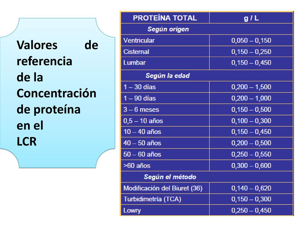 Valores de referencia de la Concentración de proteína en el LCR