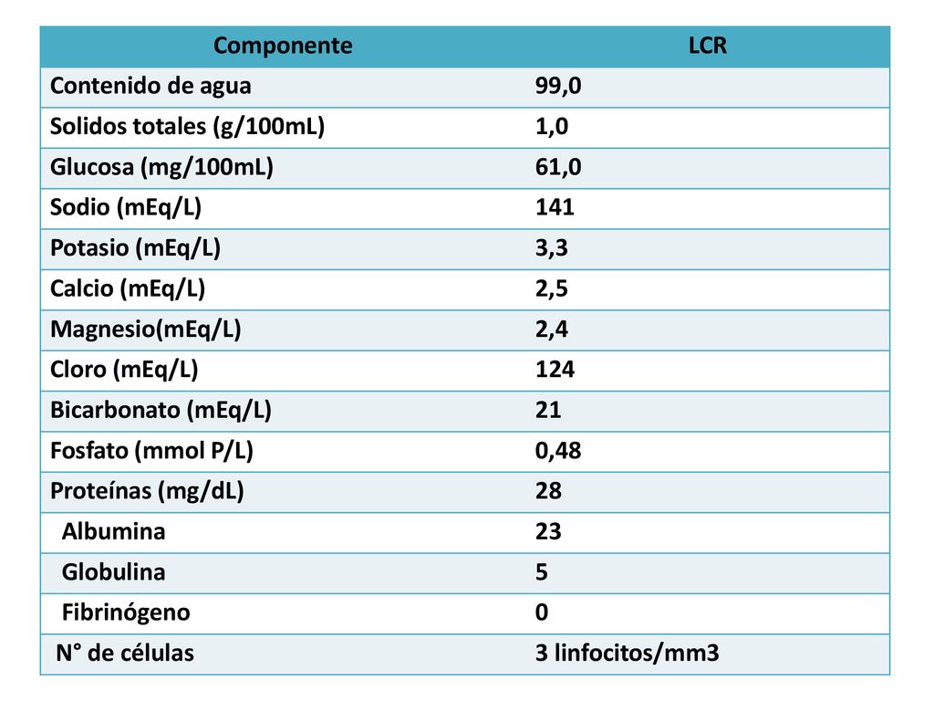 Componente LCR. Contenido de agua. 99,0. Solidos totales (g/100mL) 1,0. Glucosa (mg/100mL) 61,0.