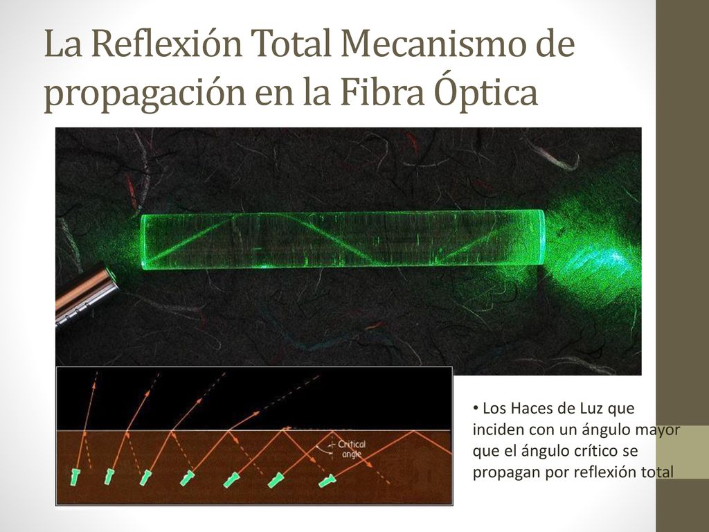 La Reflexión Total Mecanismo de propagación en la Fibra Óptica
