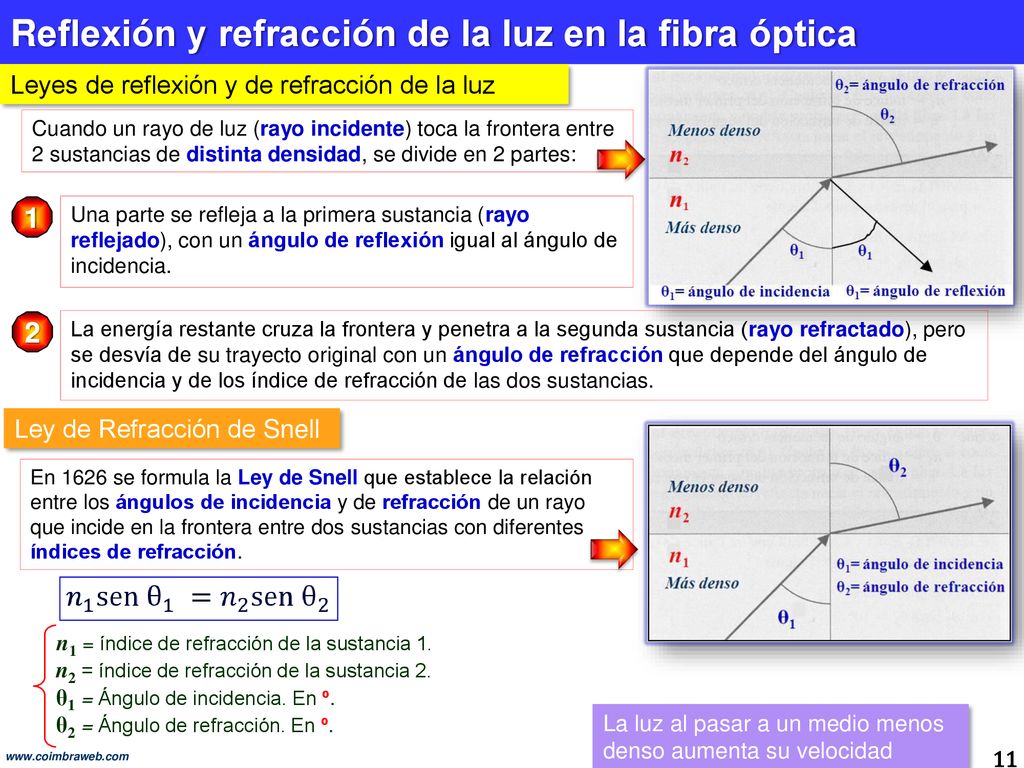 Reflexión y refracción de la luz en la fibra óptica