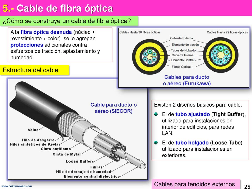 5.- Cable de fibra óptica ¿Cómo se construye un cable de fibra óptica