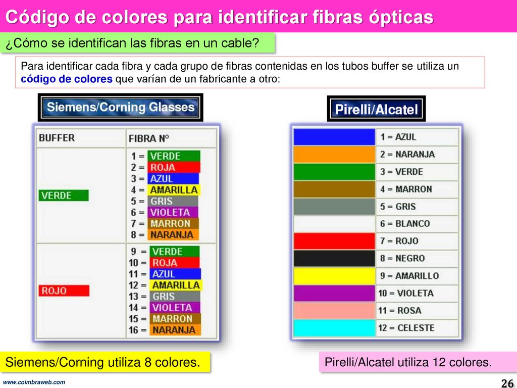 Código de colores para identificar fibras ópticas