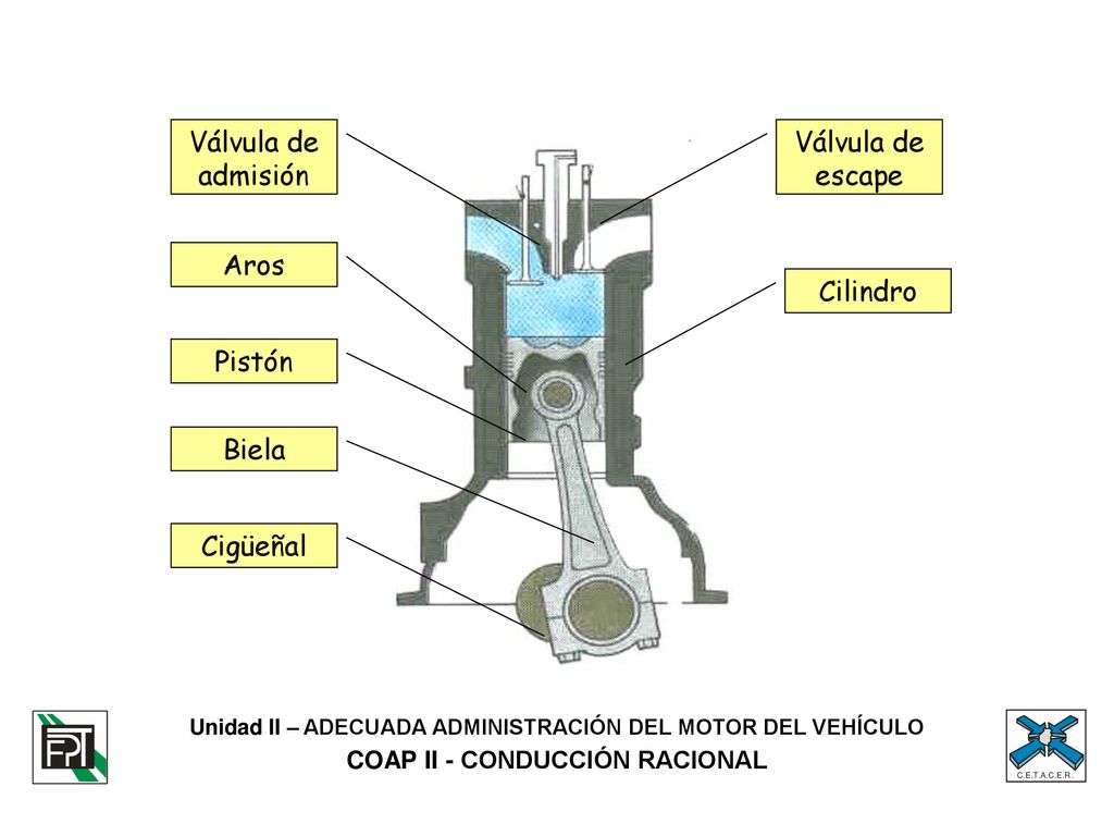 Válvula de admisión Válvula de escape Aros Cilindro Pistón Biela