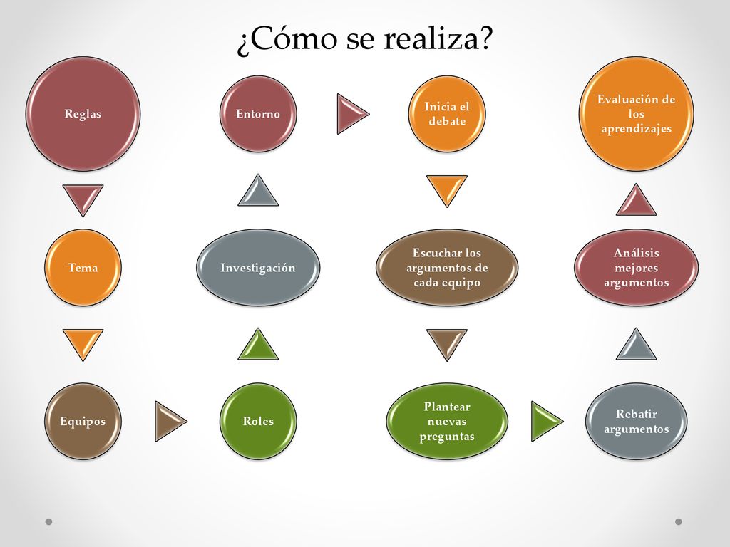 ¿Cómo se realiza Reglas Tema Equipos Roles Investigación Entorno