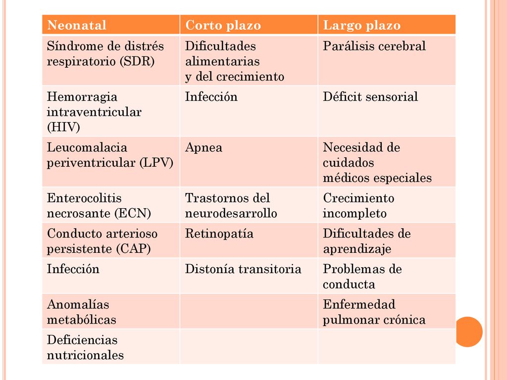 Neonatal Corto plazo. Largo plazo. Síndrome de distrés. respiratorio (SDR) Dificultades alimentarias.