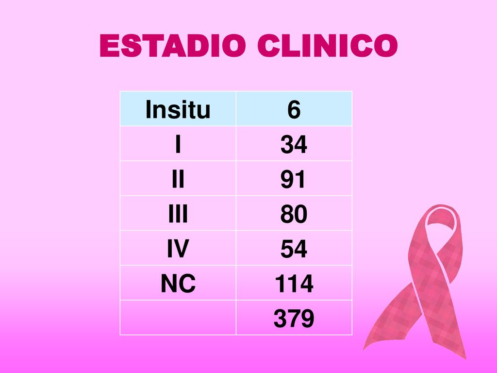 ESTADIO CLINICO Insitu 6 I 34 II 91 III 80 IV 54 NC