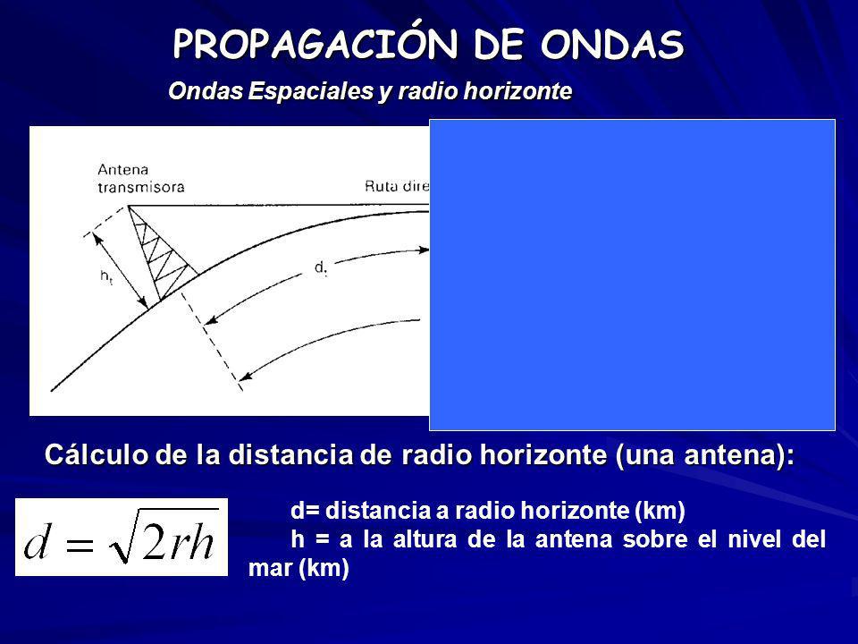 PROPAGACIÓN DE ONDAS Ondas Espaciales y radio horizonte. Cálculo de la distancia de radio horizonte (una antena):